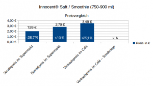 Innocent Smoothie / Saft - Verkaufspreise im Vergleich