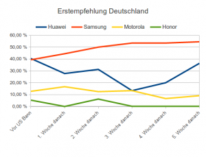 Empfehlungsverhalten Android-Smartphones in deutschen Elektronikmärkten
