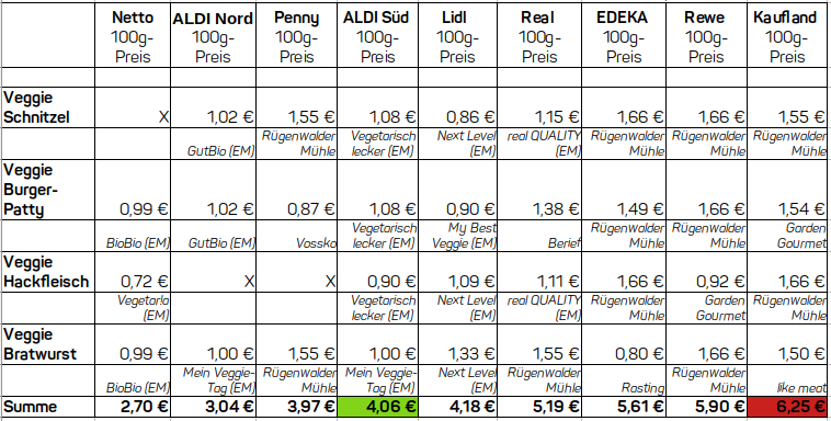 Sortimentsanalyse in Discounter und Supermarkt: Die Grafik zeigt die günstigsten Preise für Fleischersatz-Produkte im Vergleich