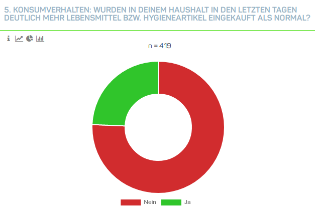Grafik zum Hamsterkauf der deutschen Konsumenten.